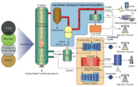 Modern version of the gasification process